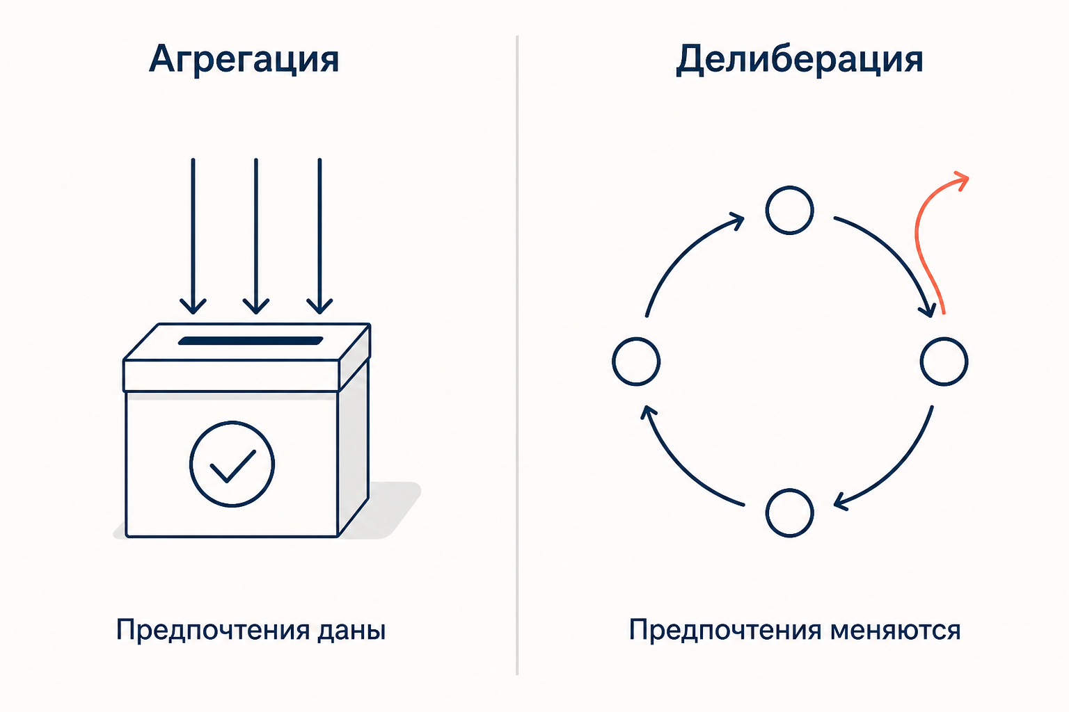 Агрегативная и делиберативная логика: слева готовые предпочтения падают в урну, справа они меняются в круге аргументов