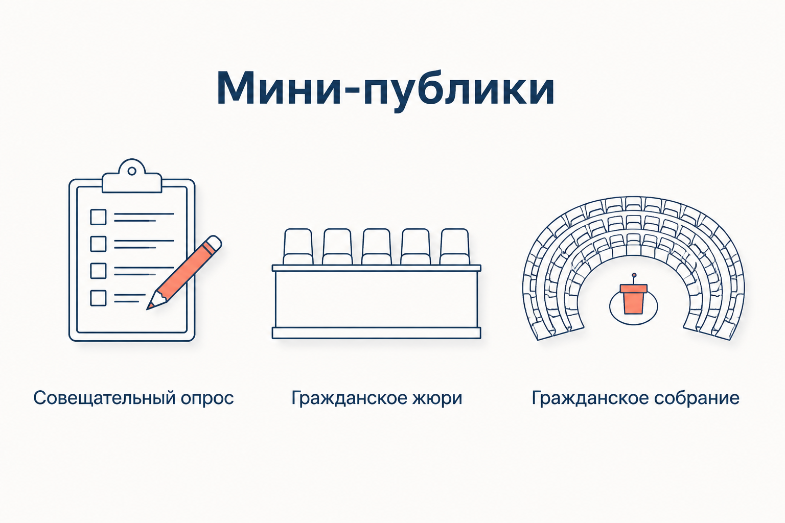 Три формата мини-публик: совещательный опрос, гражданское жюри, гражданское собрание