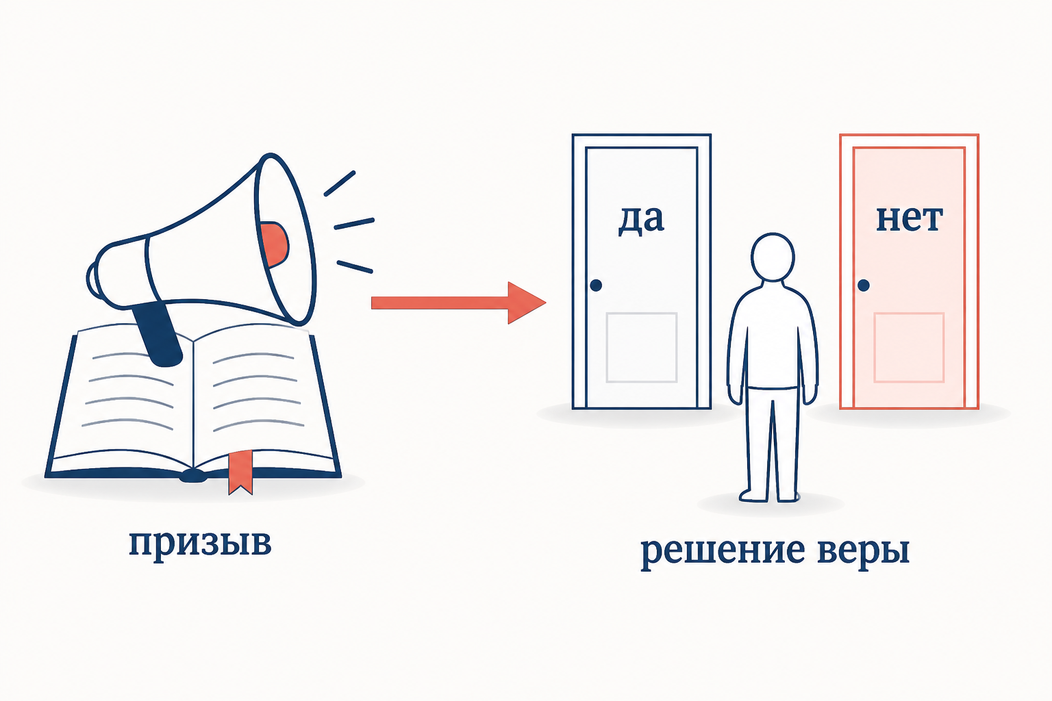 Керигма как обращённый к слушателю призыв, требующий решения веры