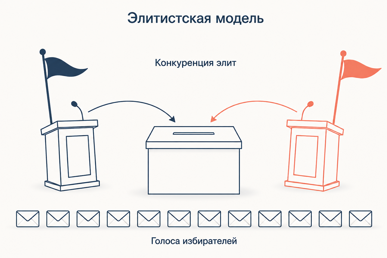 Элитистская модель: конкурирующие команды политиков борются за голоса избирателей