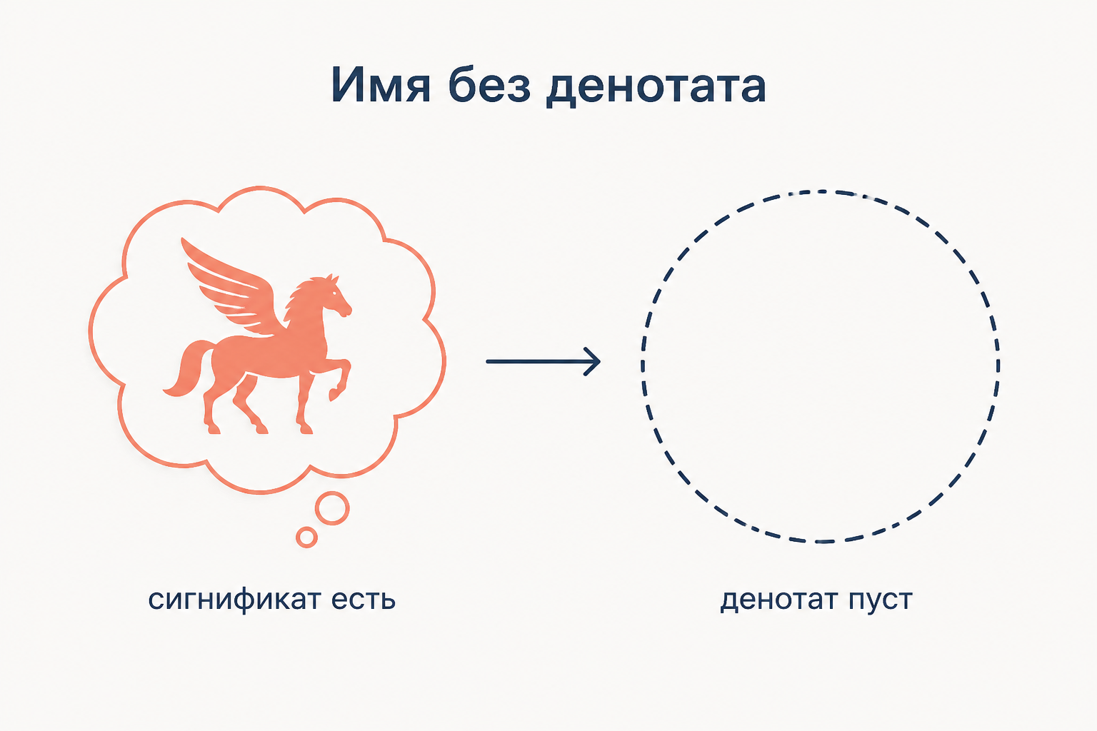 Пустое имя: у мифического существа сигнификат есть, а денотат пуст, класс предметов не заполнен