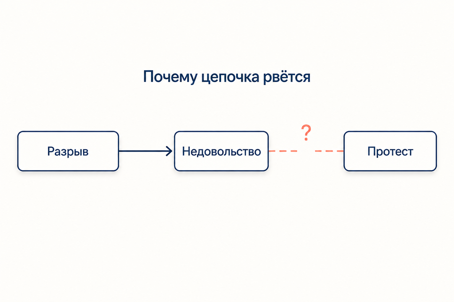 Схема причинной цепочки от разрыва к недовольству и протесту с разрывом на последнем звене