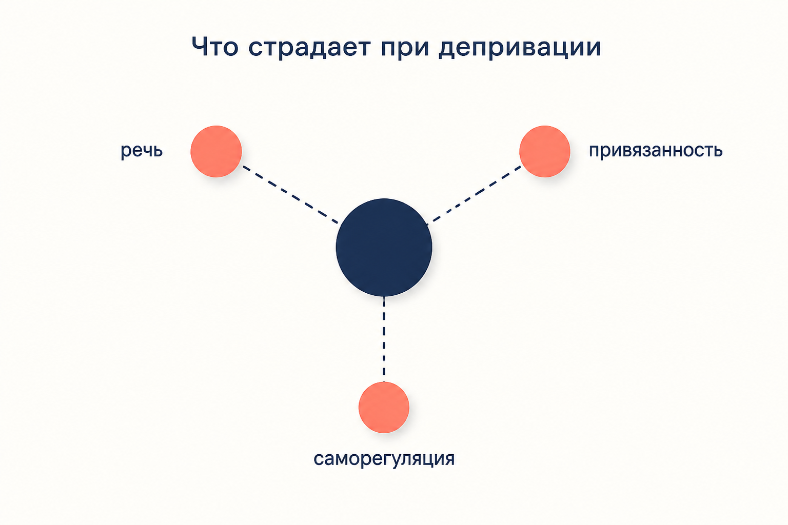 Что страдает при депривации: речь, привязанность и саморегуляция