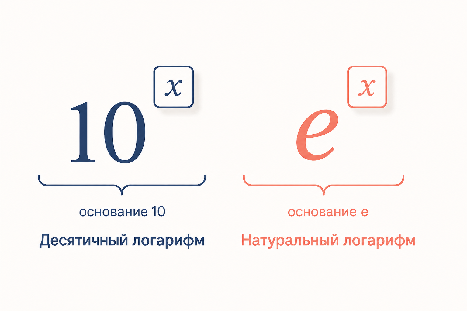Схема: десятичный логарифм lg по основанию десять и натуральный логарифм ln по основанию e как показатель степени