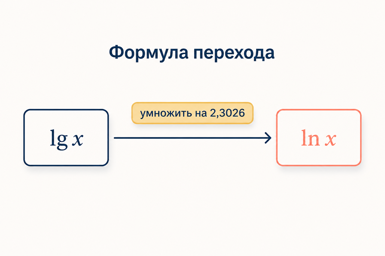 Формула перехода между десятичным и натуральным логарифмом через постоянный множитель ln10