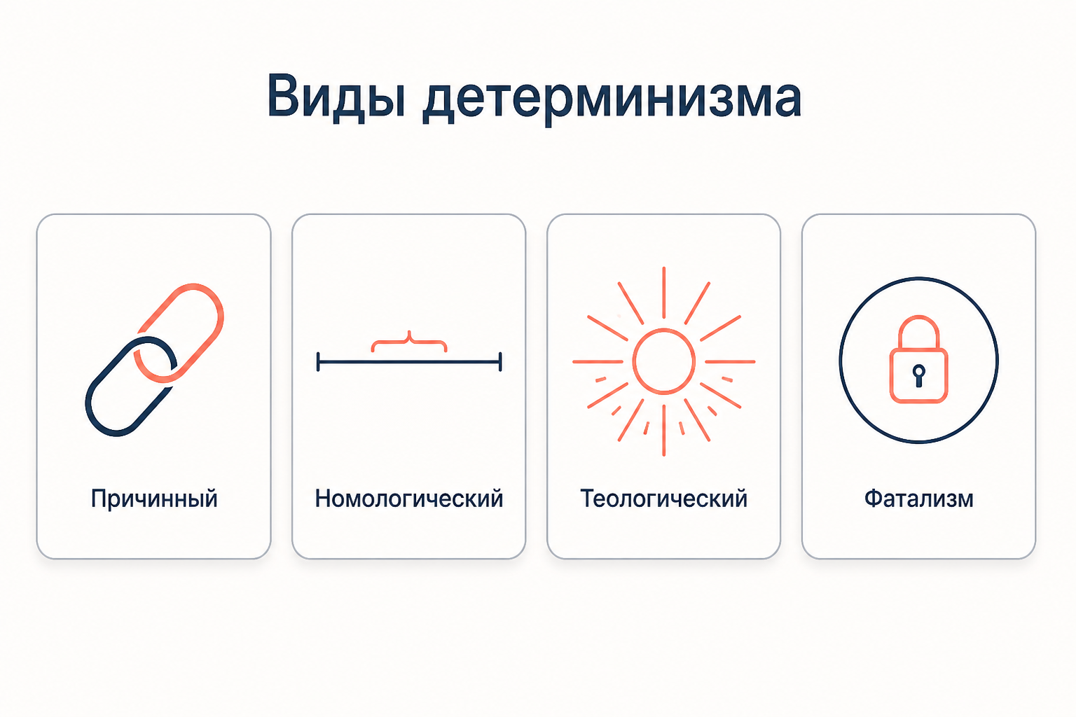 Причинный, номологический, теологический детерминизм и фатализм как отдельная позиция