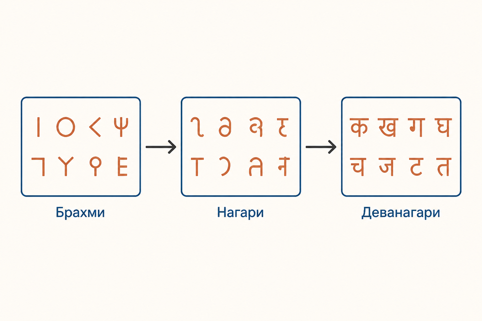 Схема перехода от брахми к деванагари через исторические формы письма