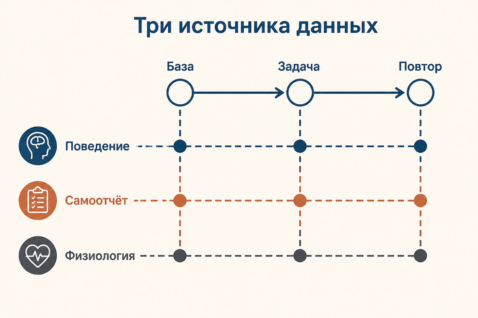 Схема протокола с базовой линией, задачей и повторным измерением