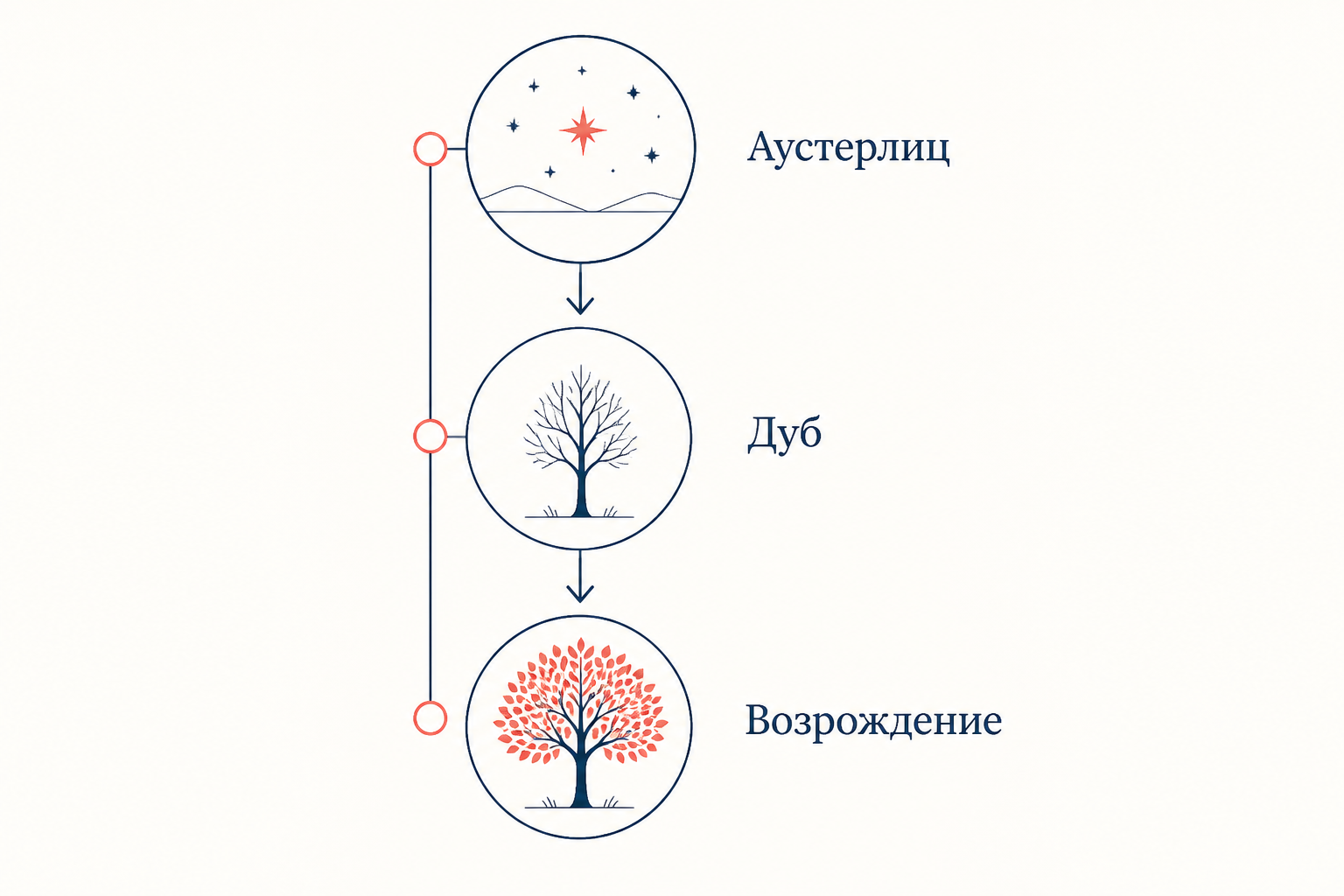 Диалектика души: схема движения состояний
