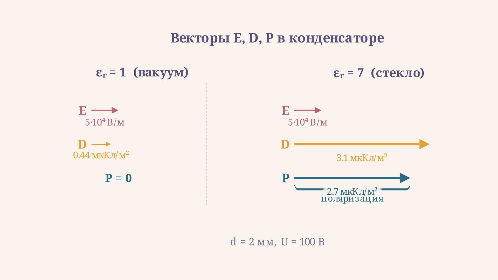 Схема: E, D и P в плоском конденсаторе - вектора поля, смещения и поляризации при разных εr