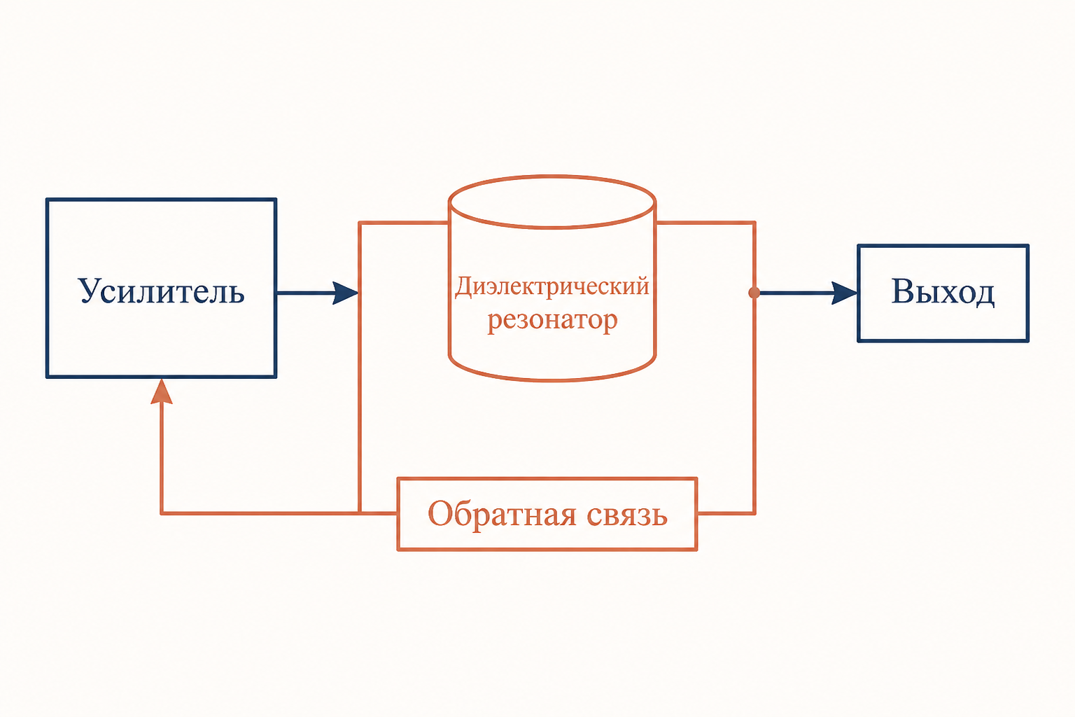 Структурная схема диэлектрического резонаторного генератора: транзисторный усилитель, петля обратной связи, диэлектрический резонатор для стабилизации частоты и выход на нагрузку
