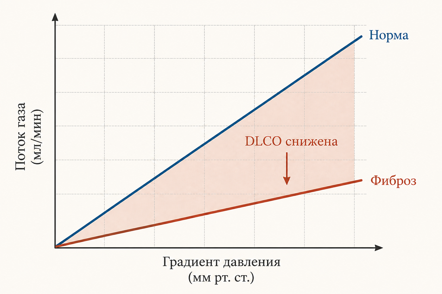 Диффузионная способность лёгких - схема