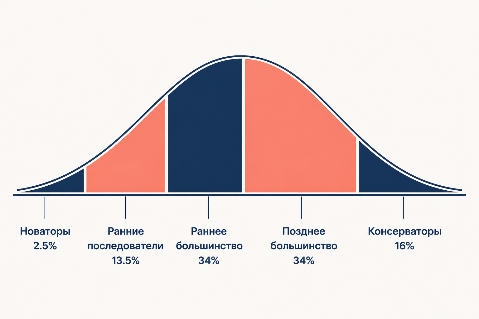 Пять категорий пользователей инновации: новаторы, ранние последователи, ранее большинство, позднее большинство, консерваторы