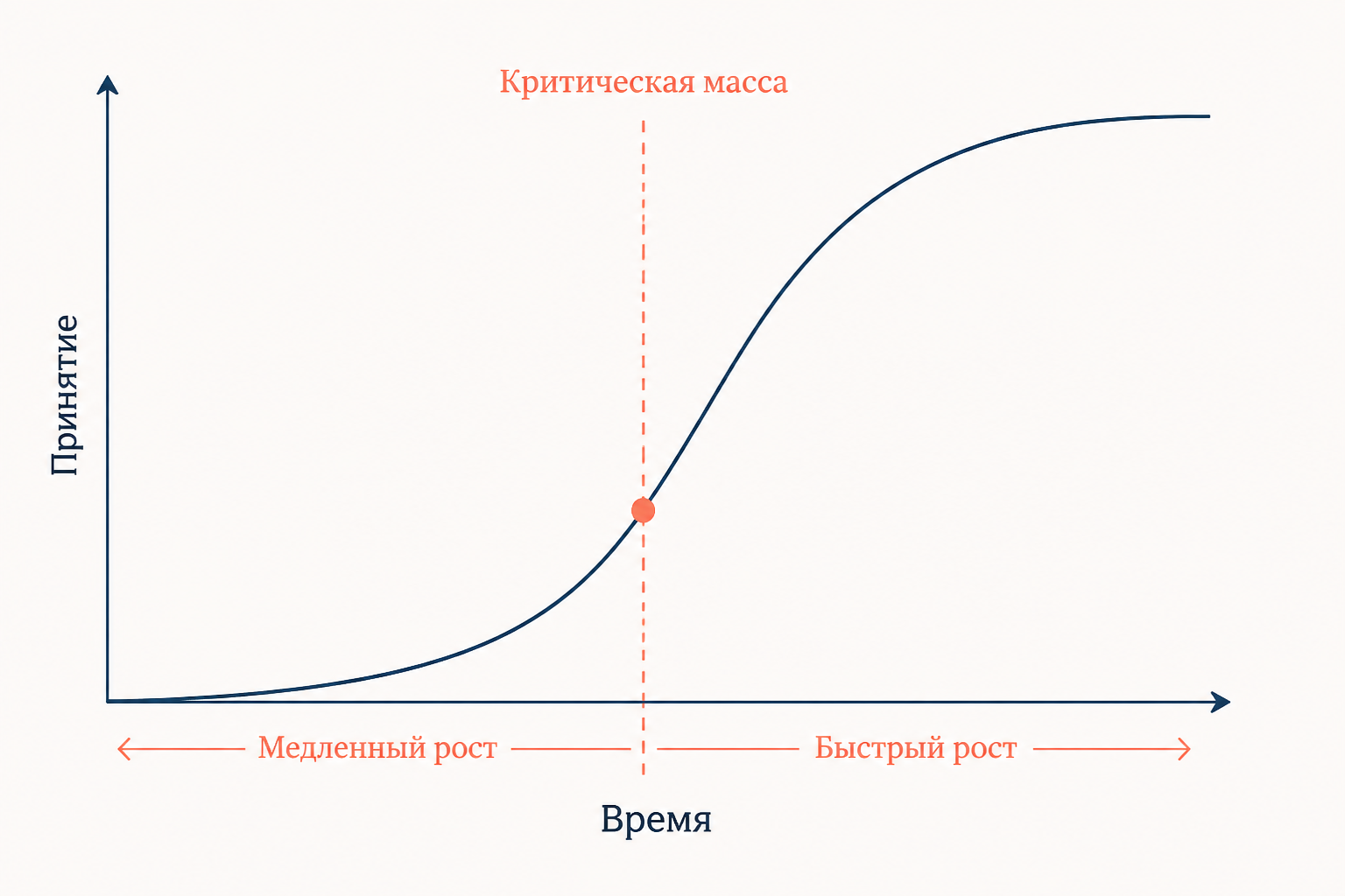 Схема диффузии: от новаторов к консерваторам с S-кривой принятия