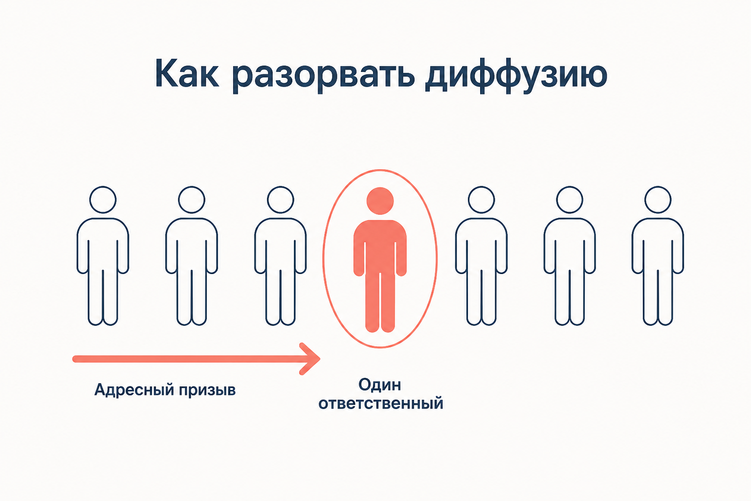 Схема адресного призыва: коралловая стрелка указывает на одну выделенную фигуру в ряду из семи