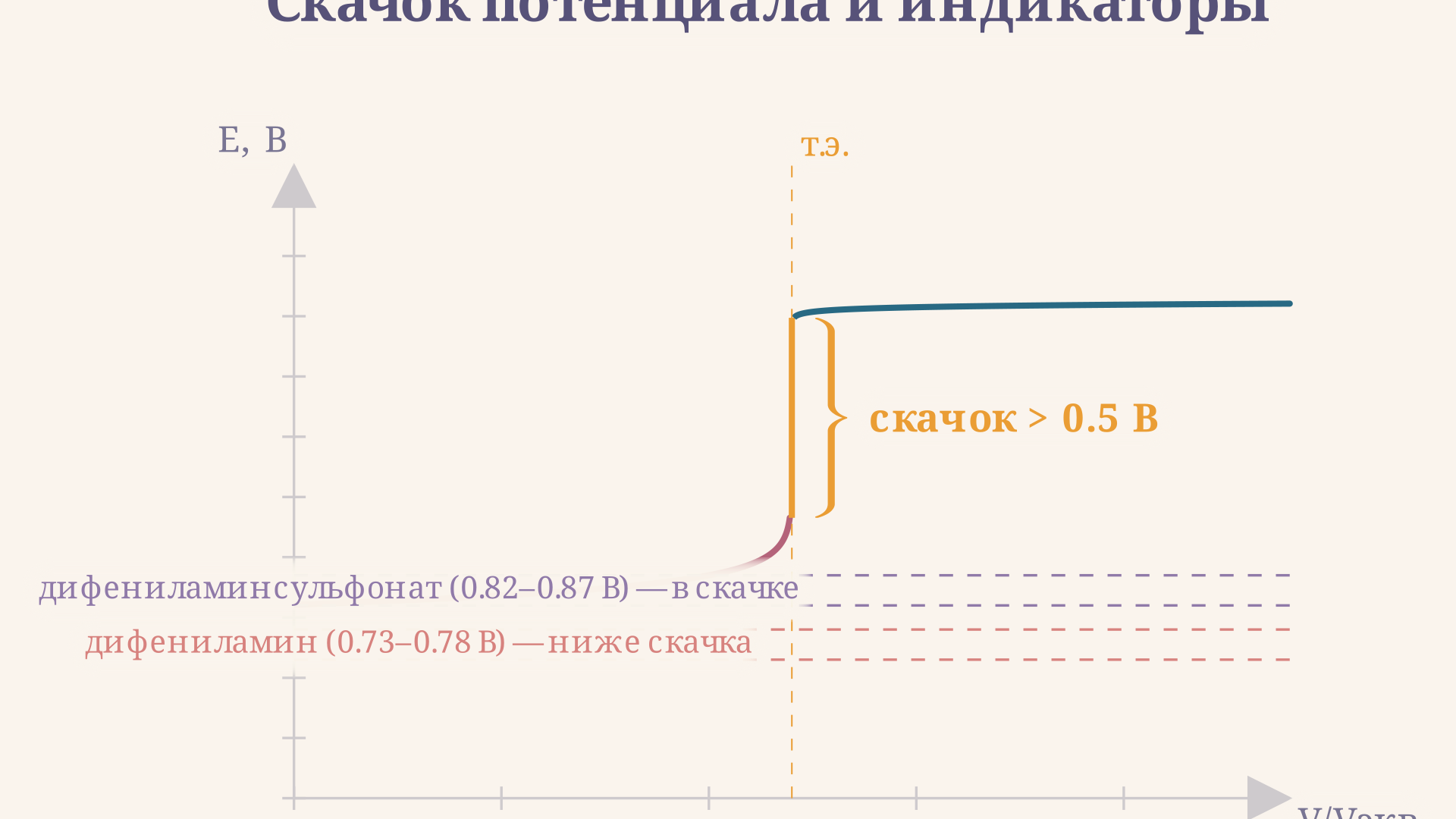 Скачок потенциала на кривой дихроматометрического титрования: вертикальный участок у 100 % от стехиометрии соответствует скачку более 0.5 В