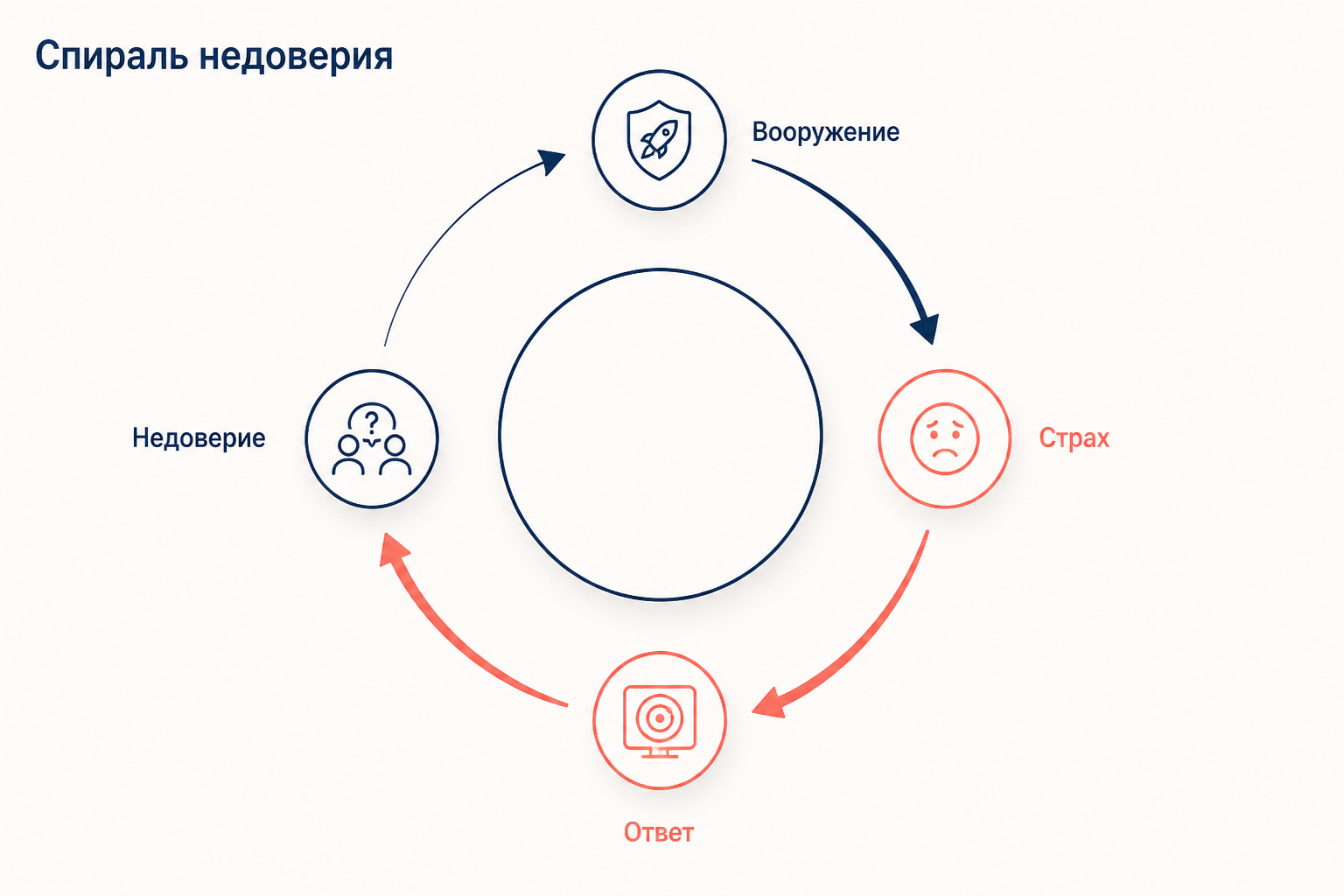 Спираль недоверия: оборонительный шаг одной стороны читается как угроза и возвращается ответным вооружением