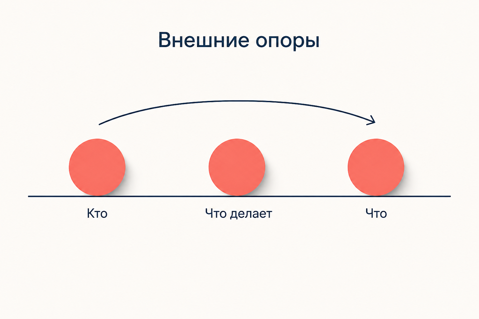 Три фишки на столе как внешняя схема фразы: позиции кто, что делает, что