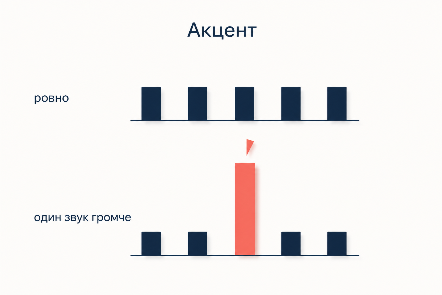 Верхний ряд из пяти одинаковых столбиков с подписью ровно и нижний ряд, где третий столбик втрое выше остальных и помечен знаком акцента, с подписью один звук громче