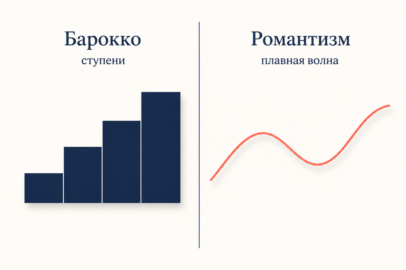 Слева лестница из ровных ступеней с подписью барокко, справа плавная непрерывная волна с подписью романтизм, между ними тонкая разделительная линия
