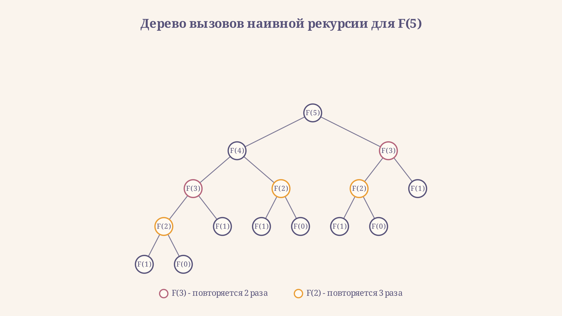 Дерево вызовов наивной рекурсии для F(5): подзадачи F(3) и F(2) повторяются в разных ветках, повторы обведены и подписаны количеством пересчётов