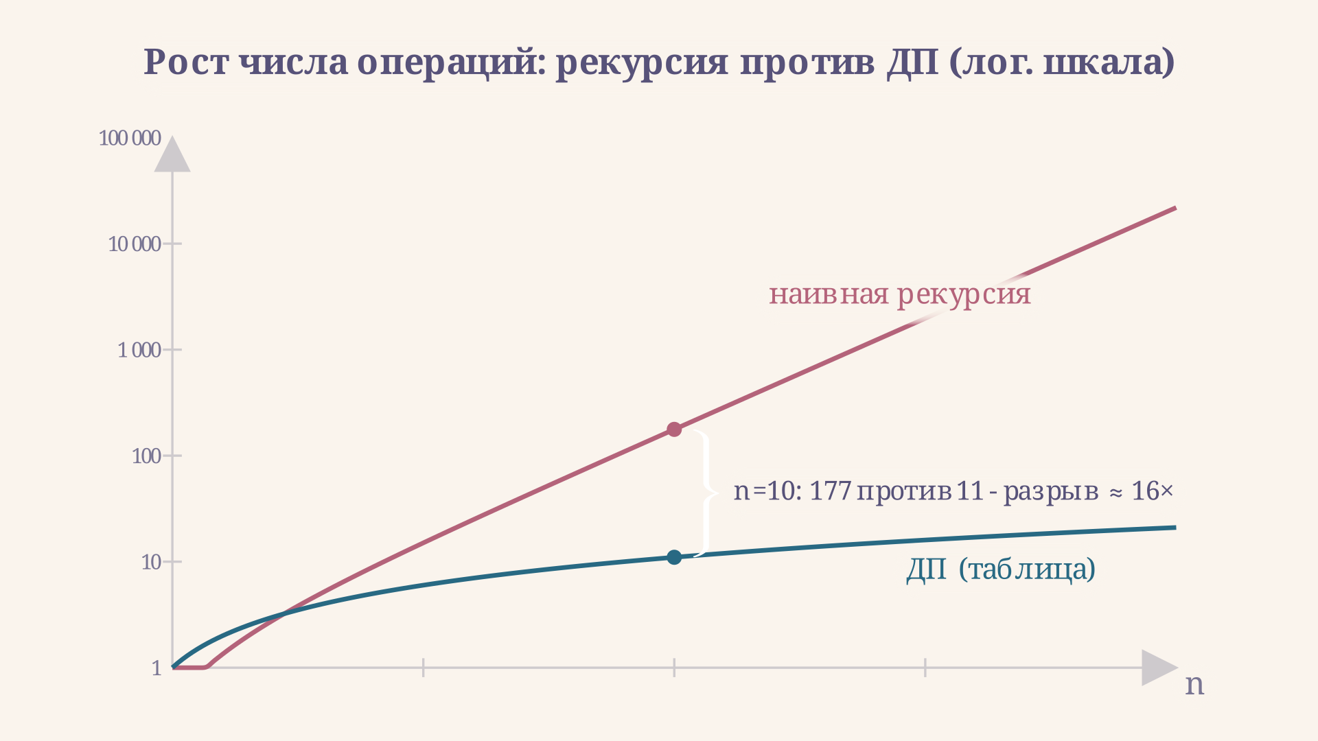 Сравнение роста операций на логарифмической шкале: кривая наивной рекурсии почти вертикальна уже при n = 15-20, линия ДП остаётся почти горизонтальной; фигурная скобка отмечает разрыв примерно в 16 раз при n = 10
