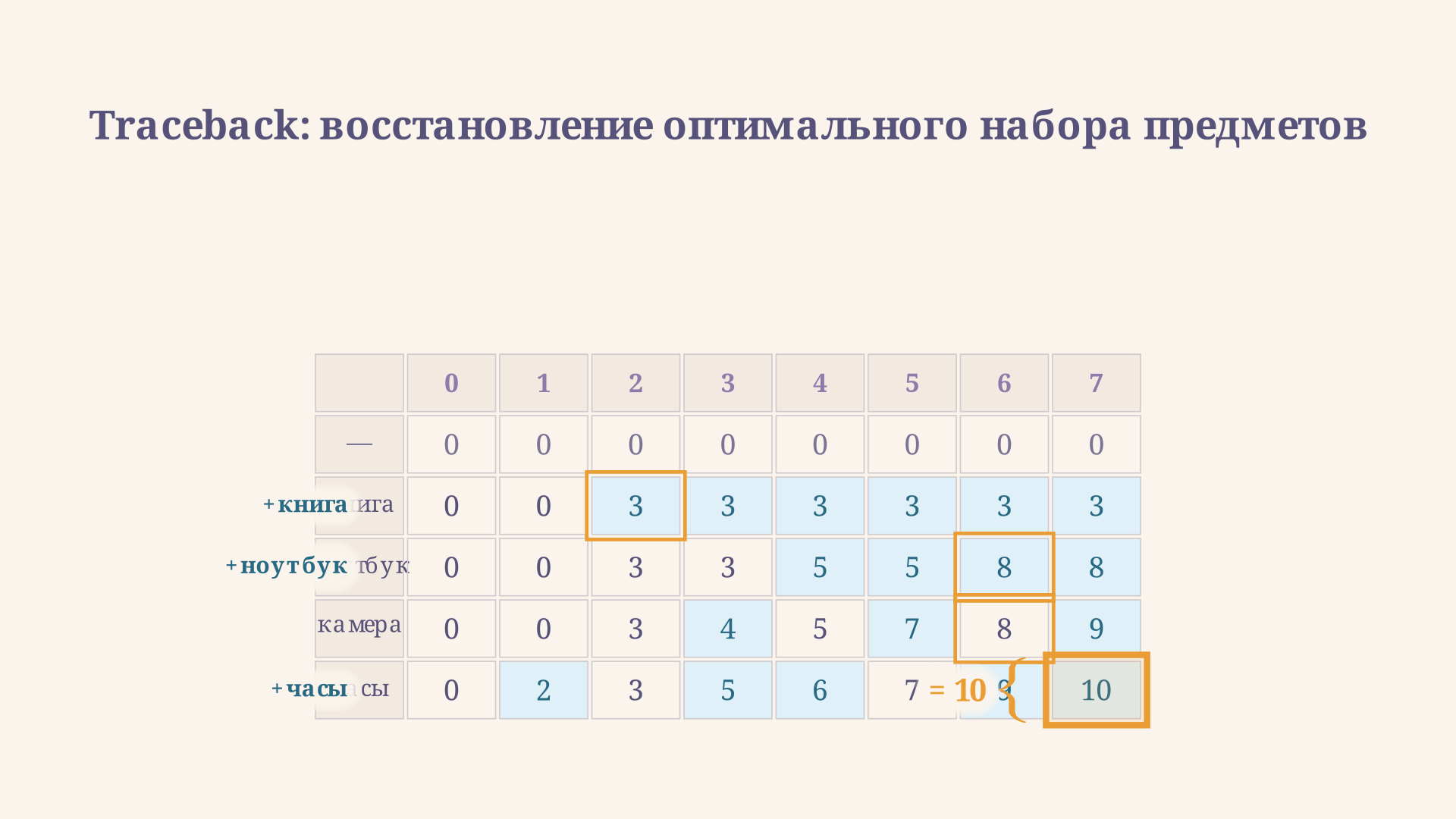 Traceback-путь в dp-таблице: золотые рамки показывают оптимальный набор, синие ячейки - где предмет был взят