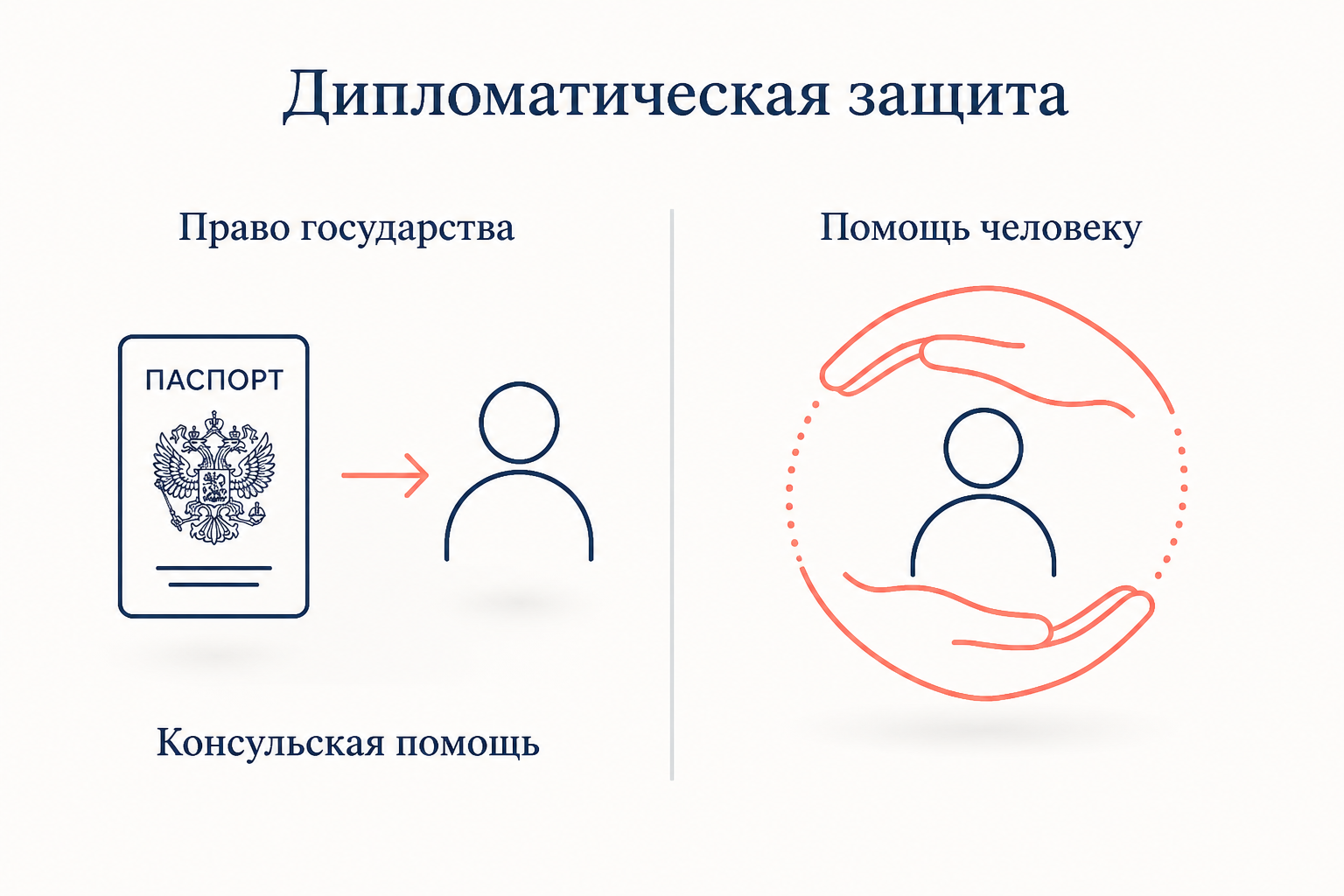 Разница институтов: слева консульская помощь конкретному человеку, справа дипломатическая защита как право государства