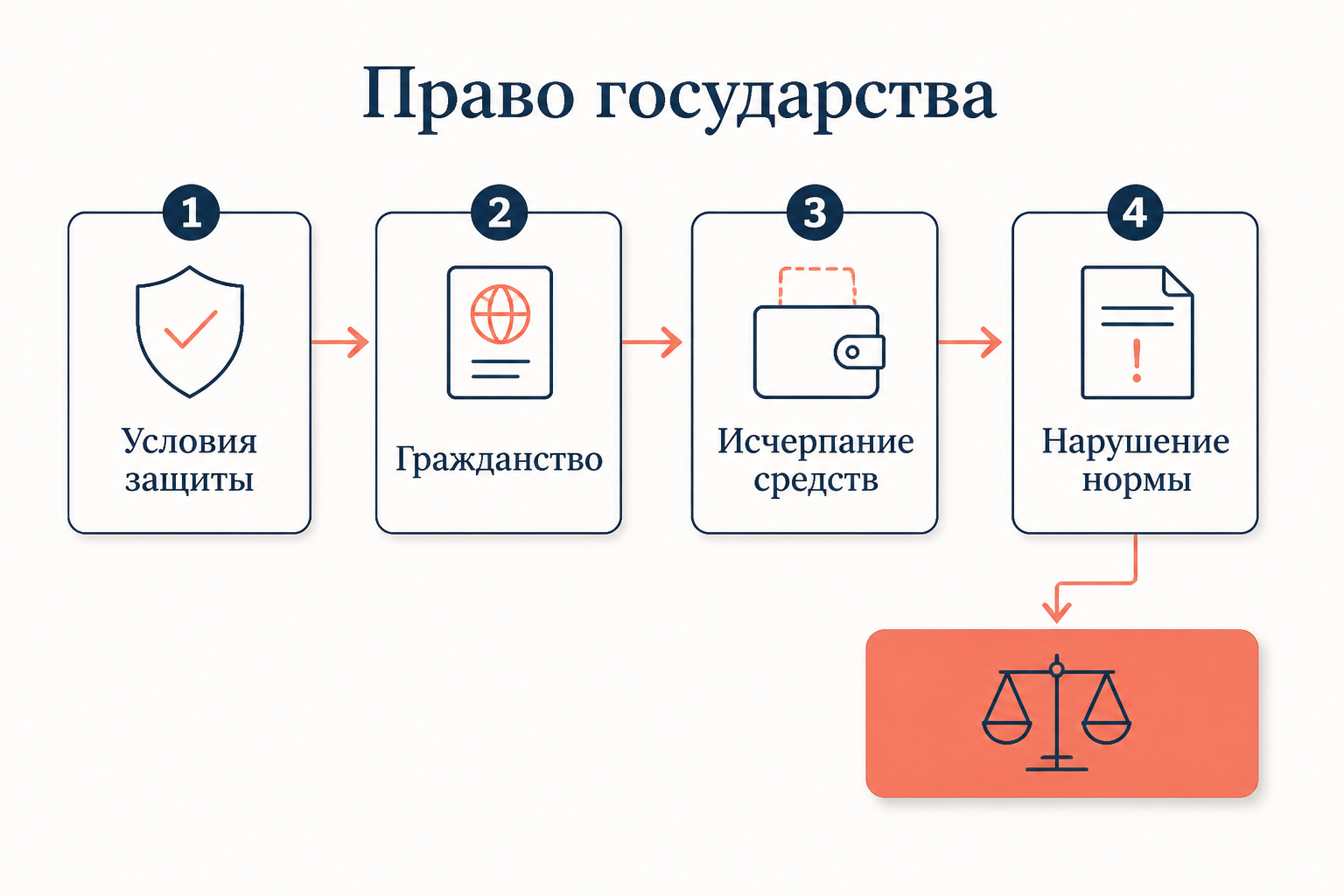 Цепочка условий дипломатической защиты: гражданство, исчерпание местных средств, нарушение нормы международного права