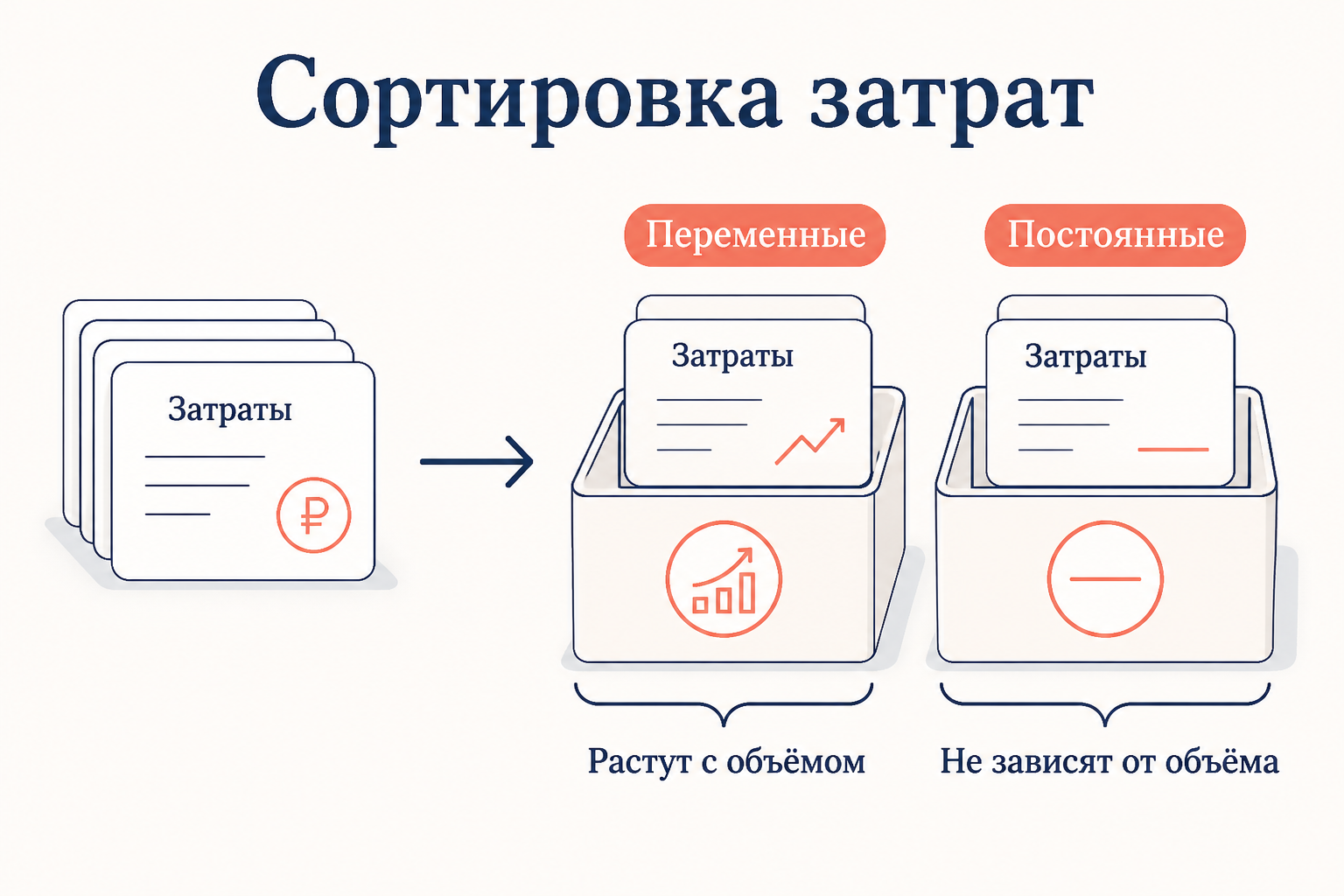 Разделение затрат на переменные и постоянные в директ-костинге