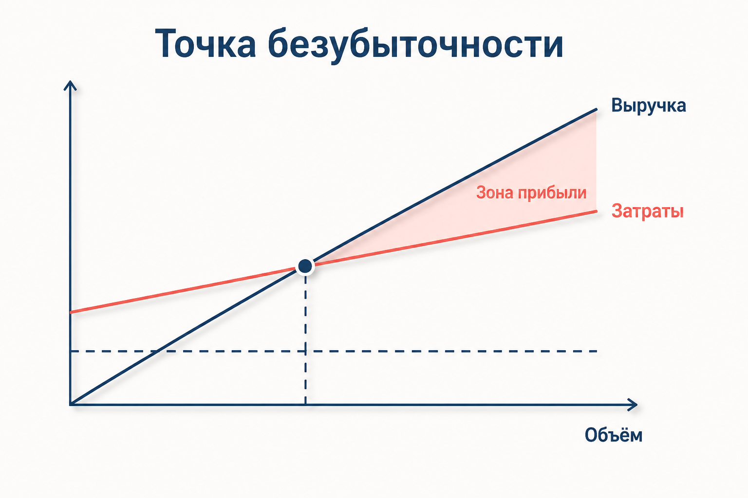 График точки безубыточности: выручка, затраты, зона прибыли