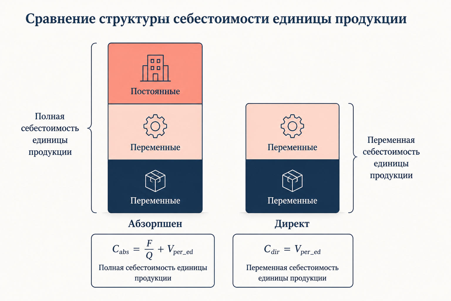 Сравнение директ-костинга и абзорпшен-костинга по структуре себестоимости