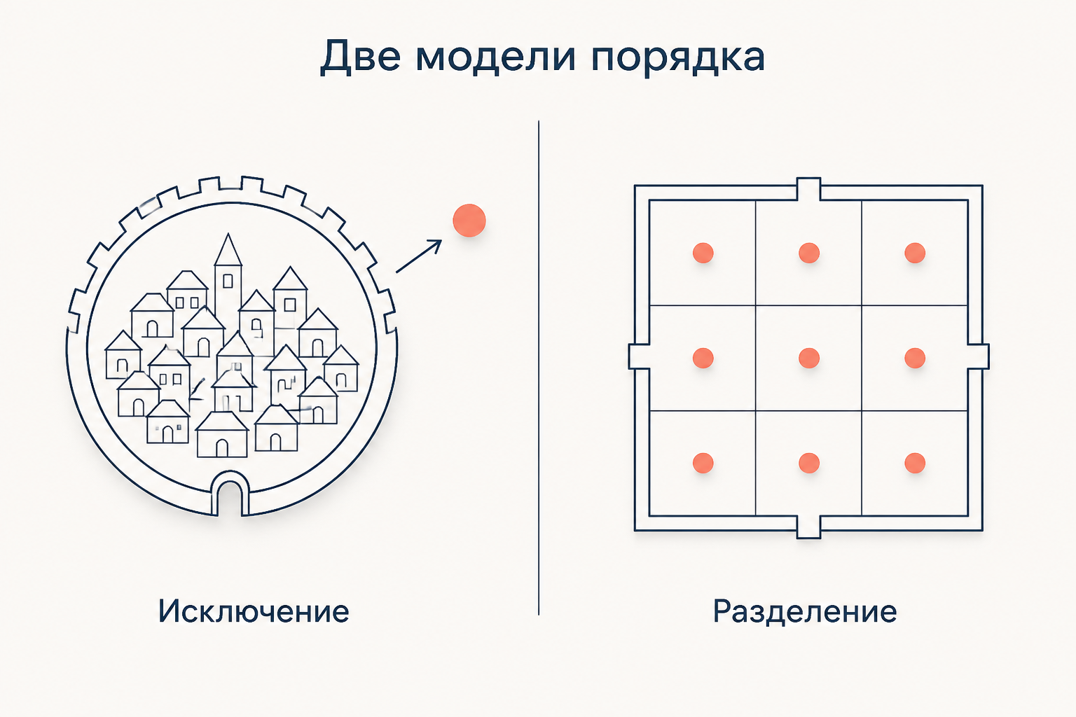 Две модели порядка у Фуко: слева исключение прокажённого за стену города, справа разделение чумного города на клетки с закреплёнными ответственными