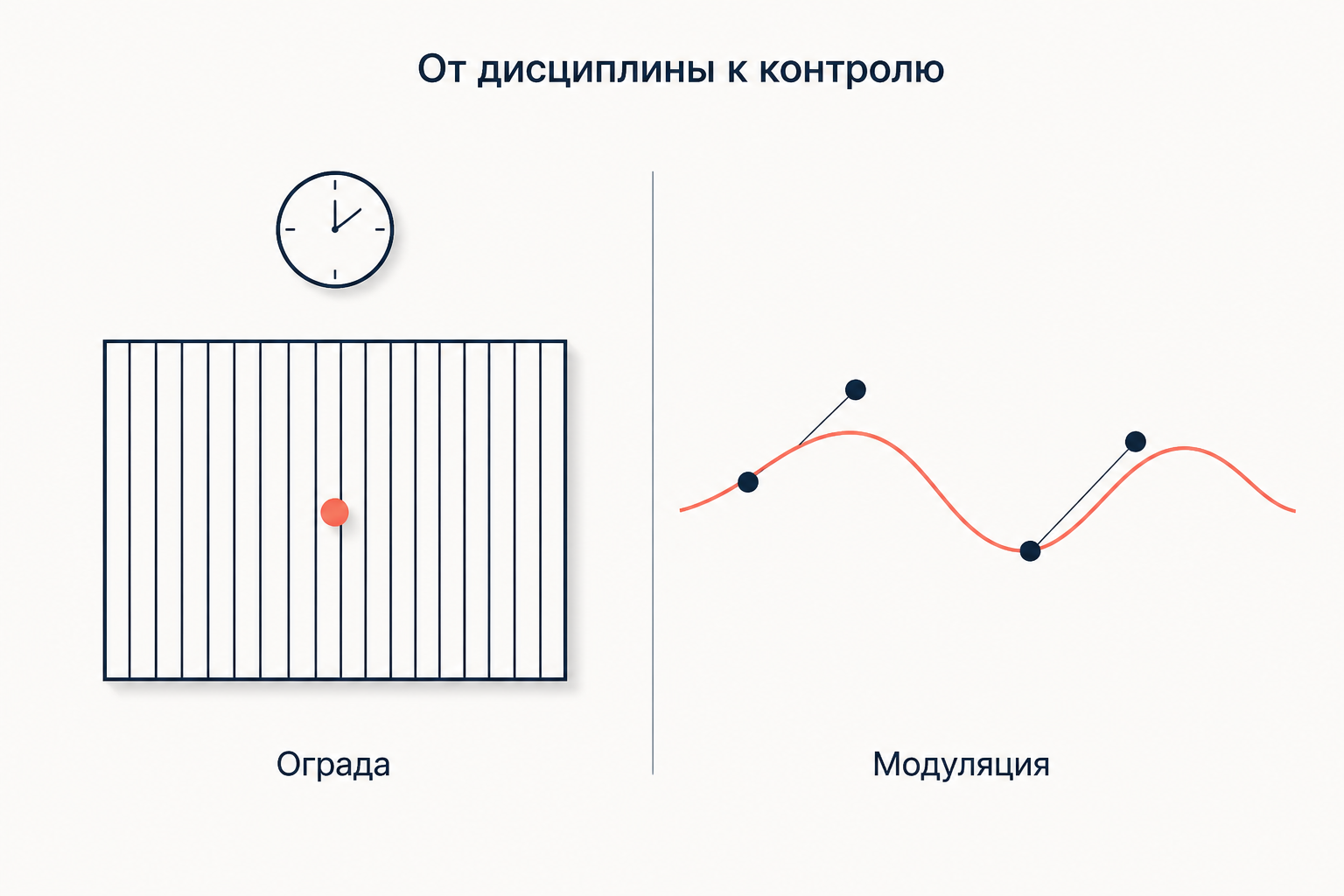 Сравнение дисциплины и контроля: слева закрытая среда с оградой и расписанием, справа открытая среда без ограды с непрерывной модуляцией