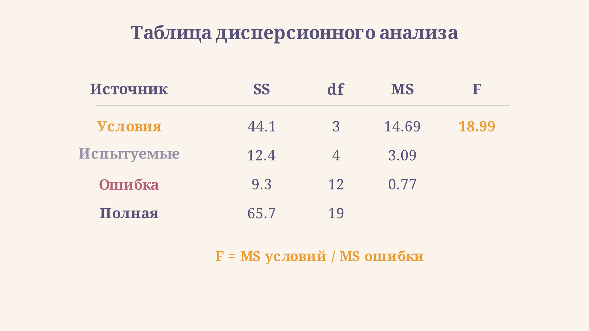 Таблица дисперсионного анализа: строки источников (условия, испытуемые, ошибка, полная), а в столбцах сумма квадратов, степени свободы, средний квадрат и F. Итоговое F стоит в строке условий и равно отношению среднего квадрата условий к среднему квадрату ошибки