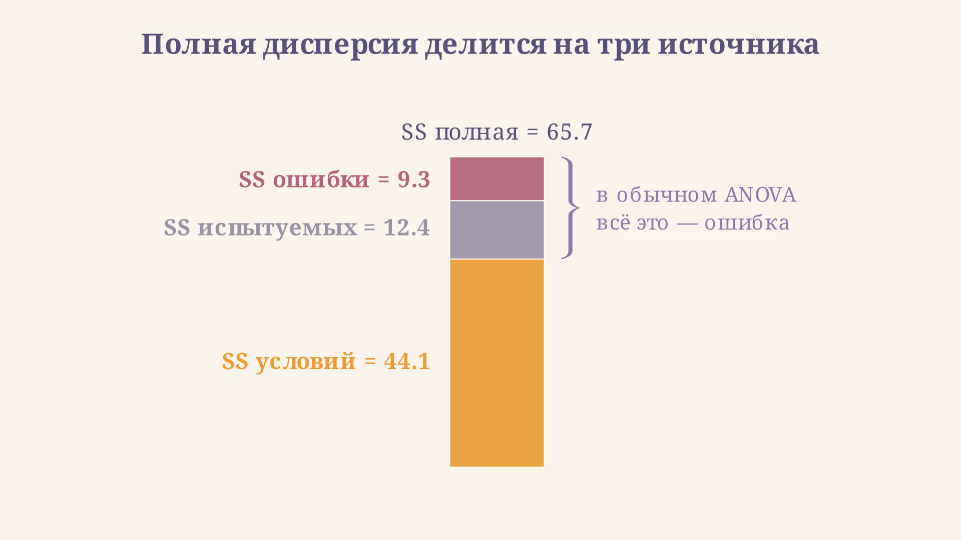 Полная дисперсия делится на три источника: SS условий, SS испытуемых и SS ошибки. В обычном ANOVA два последних слагаемых слились бы в одну ошибку, поэтому знаменатель F был бы больше