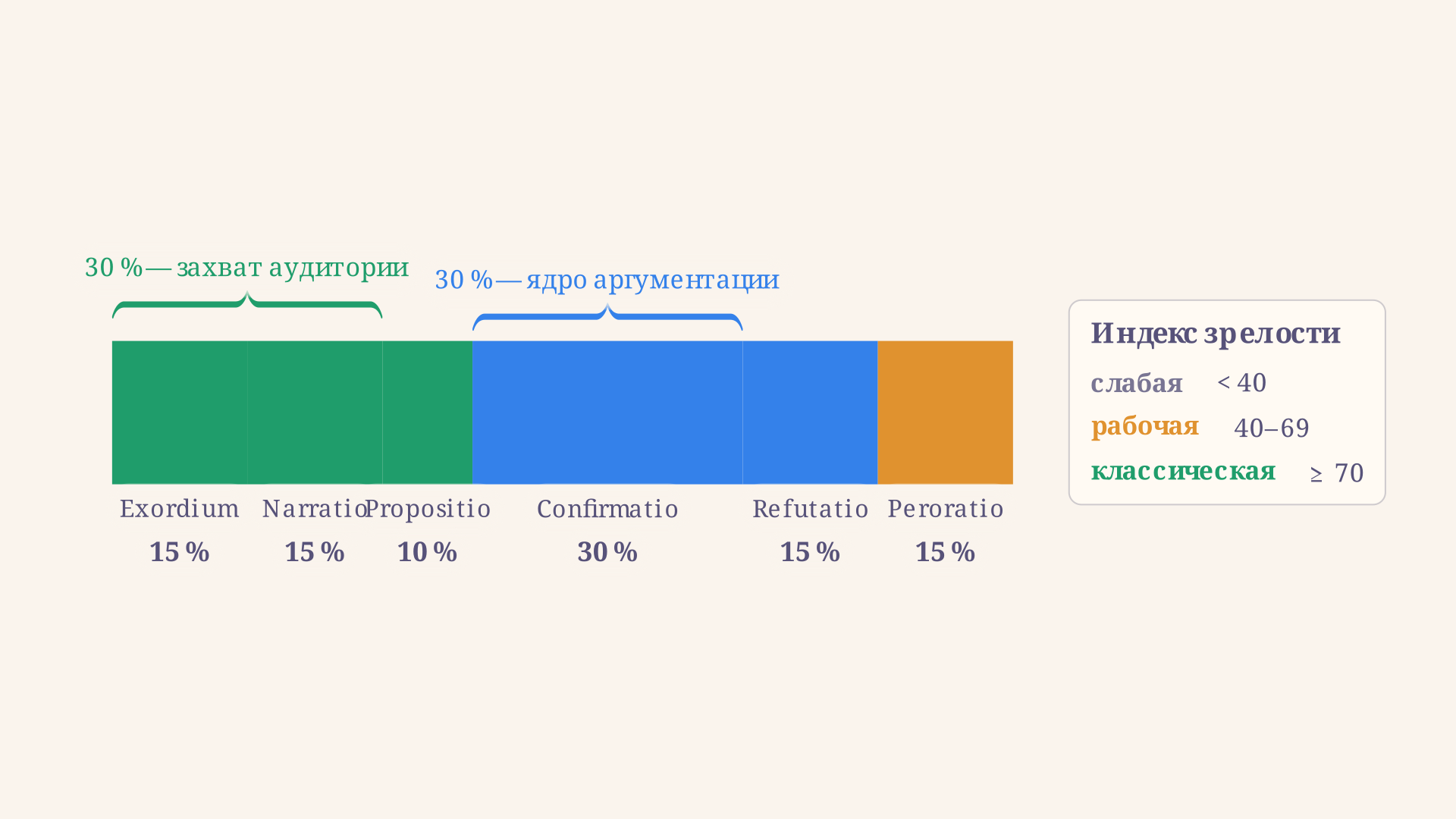 Классическая диспозиция: пропорции шести частей и их роли в убеждении аудитории