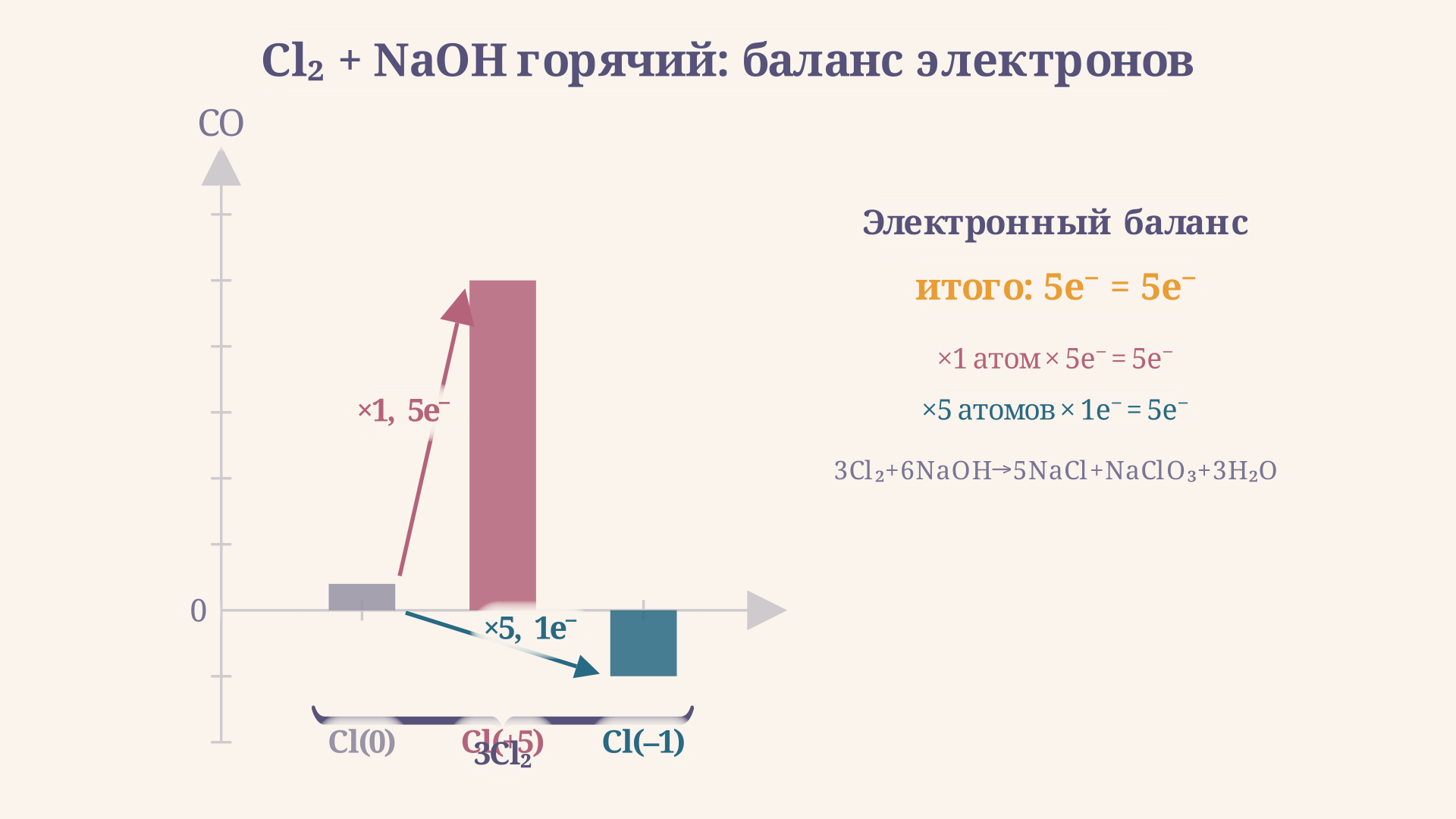 Электронный баланс реакции Cl2 + NaOH (горячий): один атом Cl(0) до +5, пять атомов Cl(0) до -1; стрелки подписаны числом электронов