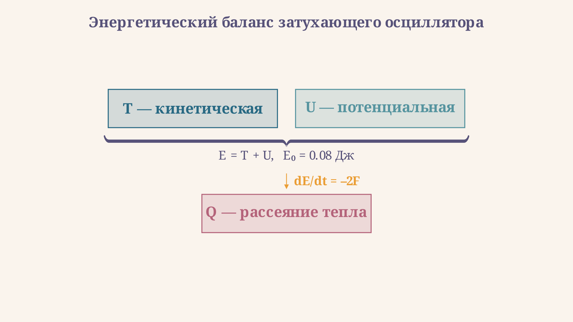 Схема энергетического баланса: кинетическая энергия T переходит в потенциальную U и рассеивается через функцию Рэлея F; мощность потерь равна 2F для квадратичного трения