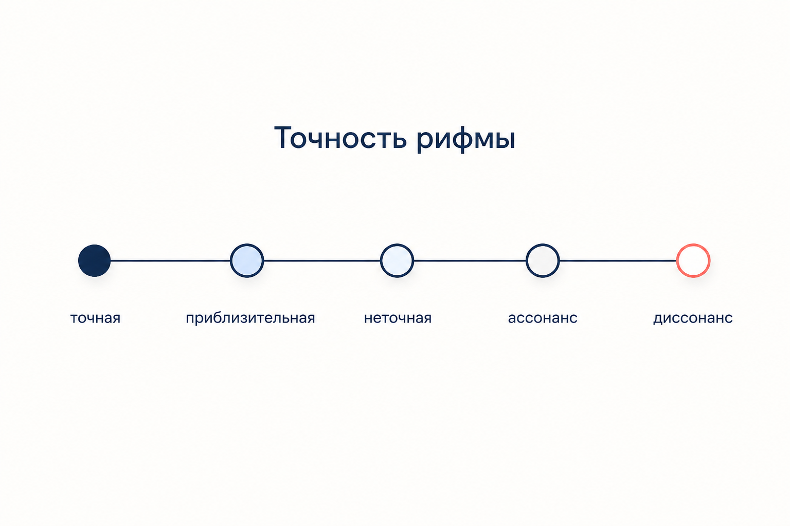Шкала точности рифмы: от точной через приблизительную и неточную к ассонансу и диссонансу