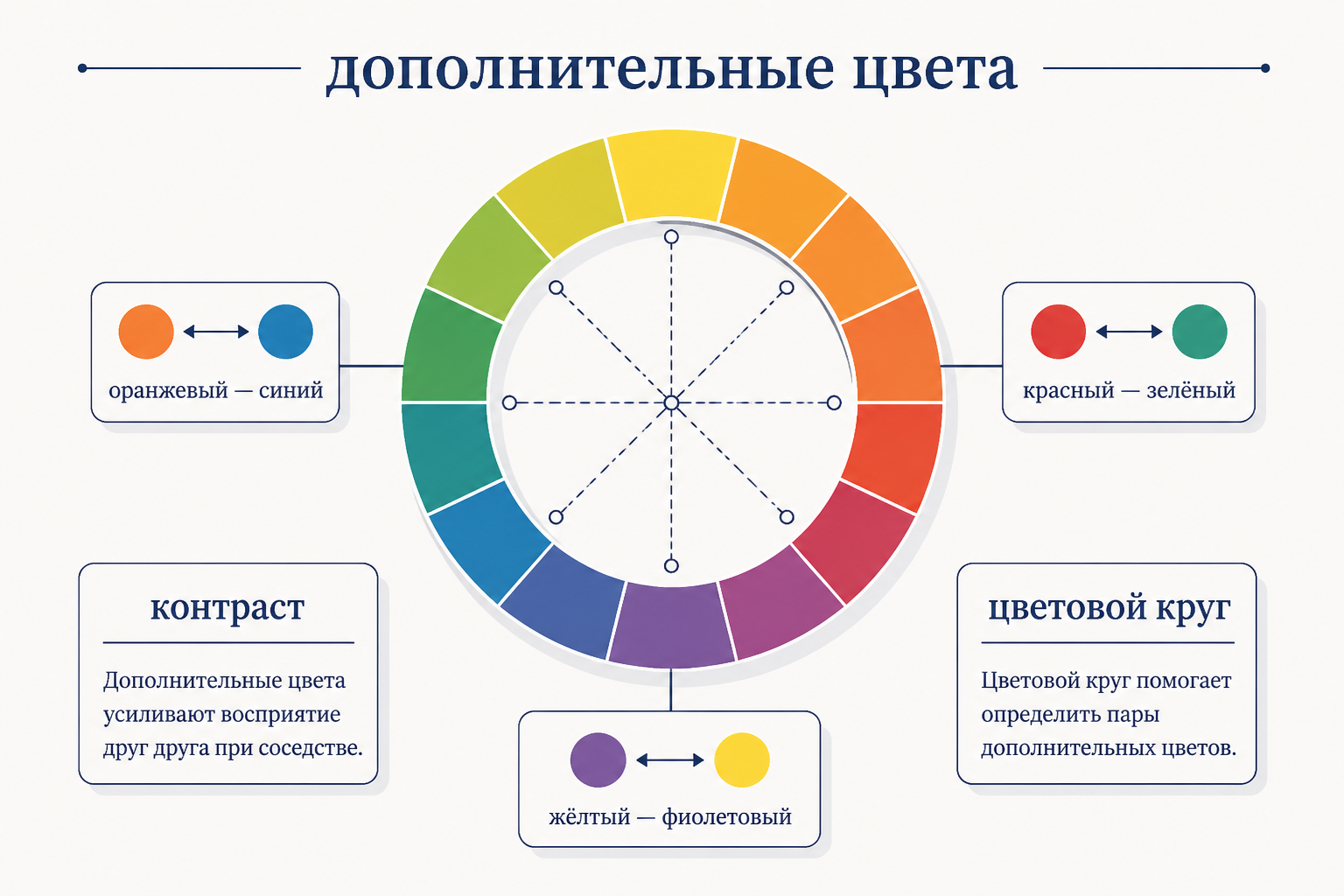 Схема цветового круга и дополнительные пары: принцип симультанного контраста