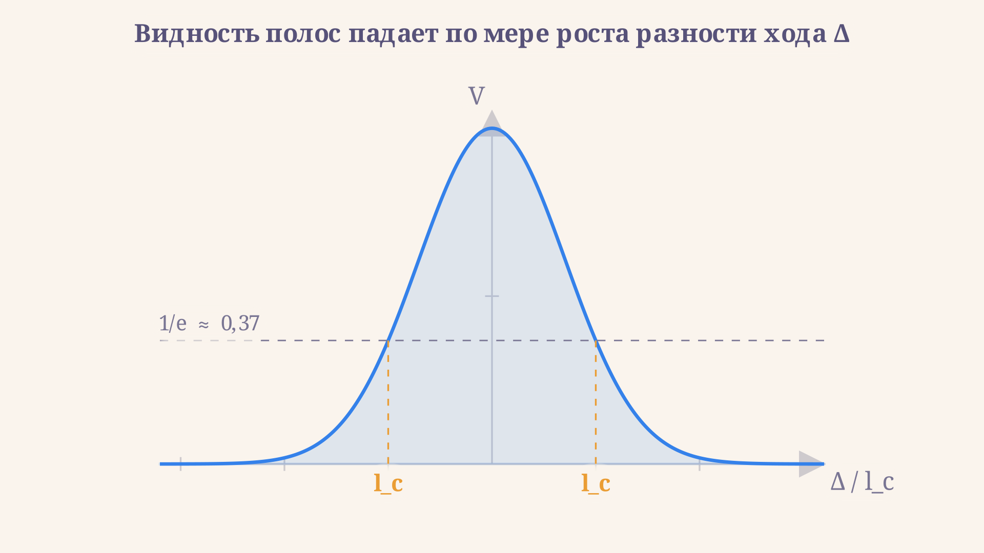 Видность интерференционных полос V как функция разности хода Δ: кривая гауссовой формы, ширина «холма» на уровне 1/e равна длине когерентности l_c