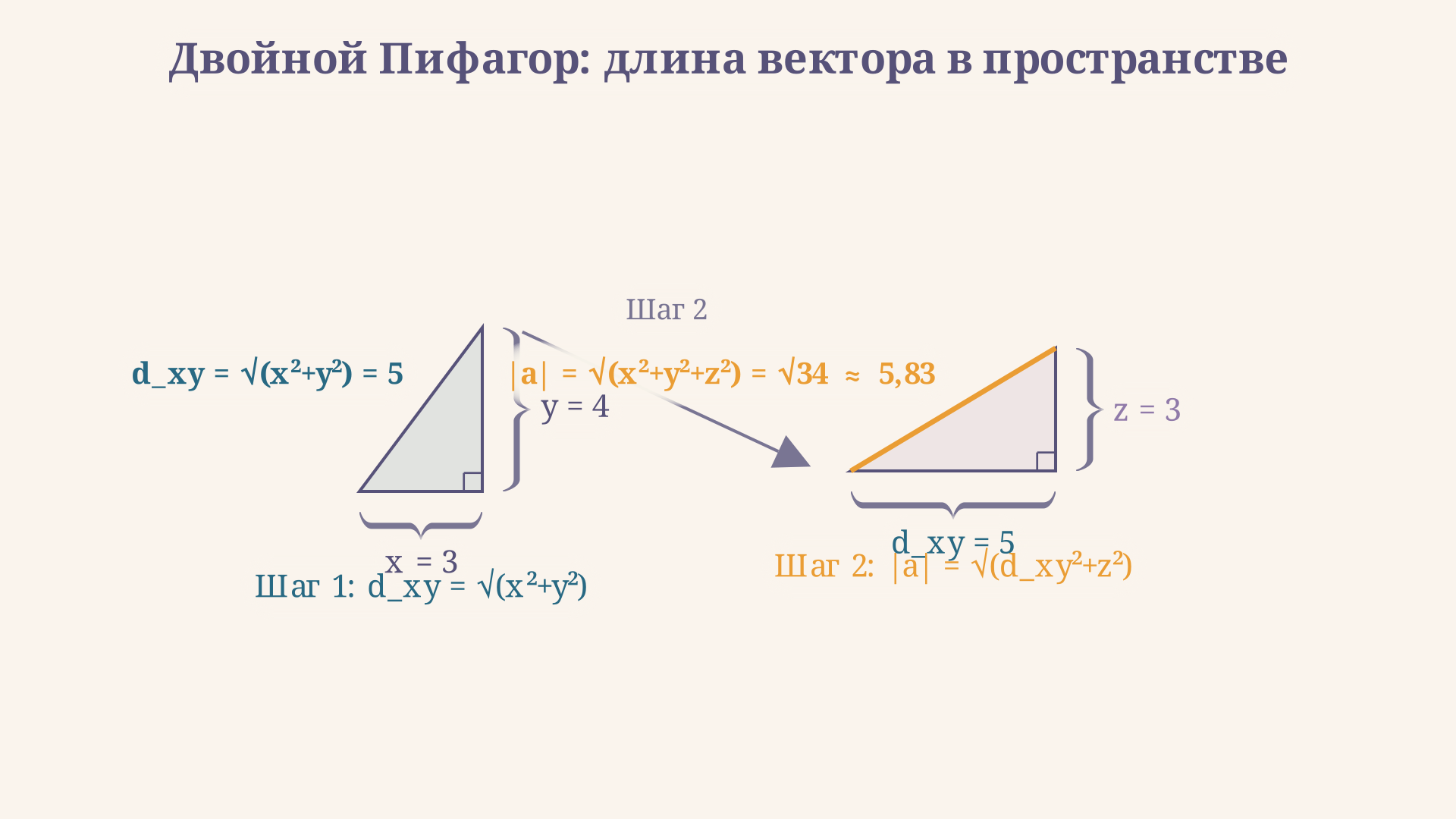 Двойное применение теоремы Пифагора: проекция вектора на плоскость xOy имеет длину sqrt(x^2+y^2), затем добавляется компонента z