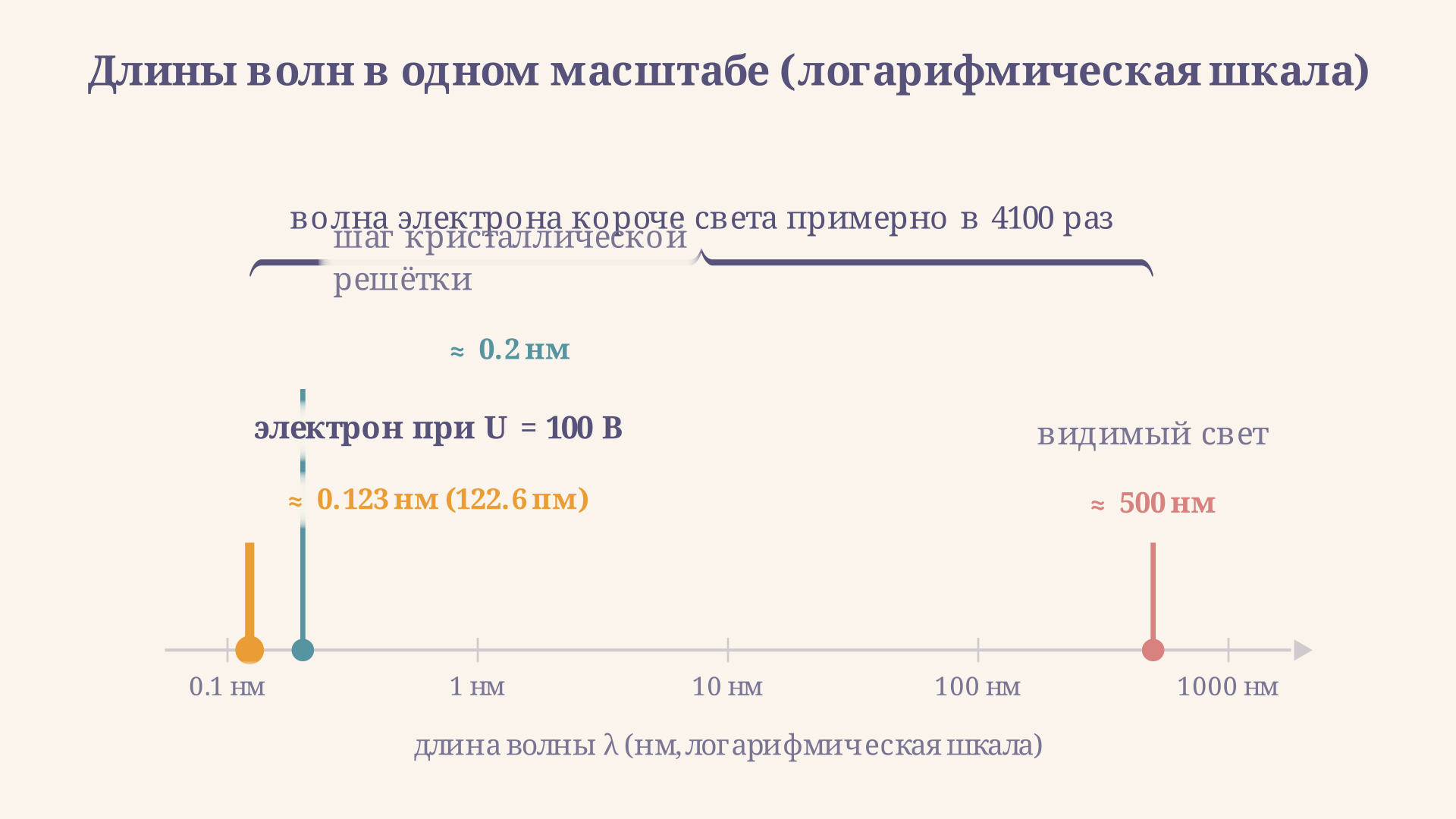 Шкала длин волн: волна де Бройля электрона при ускоряющем напряжении 100 вольт около 0,12 нм лежит рядом с шагом кристаллической решётки 0,2 нм и в тысячи раз короче длины волны видимого света