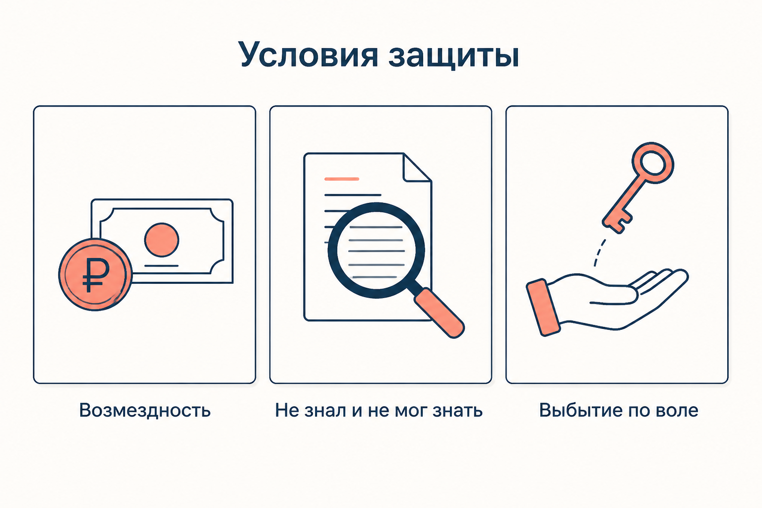 Схема трёх условий защиты добросовестного приобретателя: возмездность, извинительное незнание и выбытие вещи по воле собственника