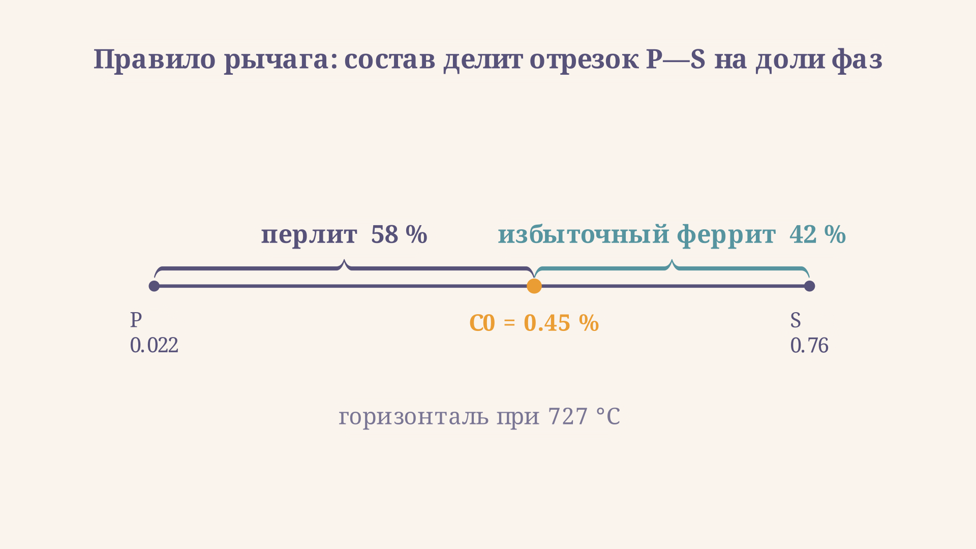 Правило рычага на отрезке между точкой P и точкой S при 727 градусах: точка состава делит плечо, левая часть отвечает за феррит, правая за перлит