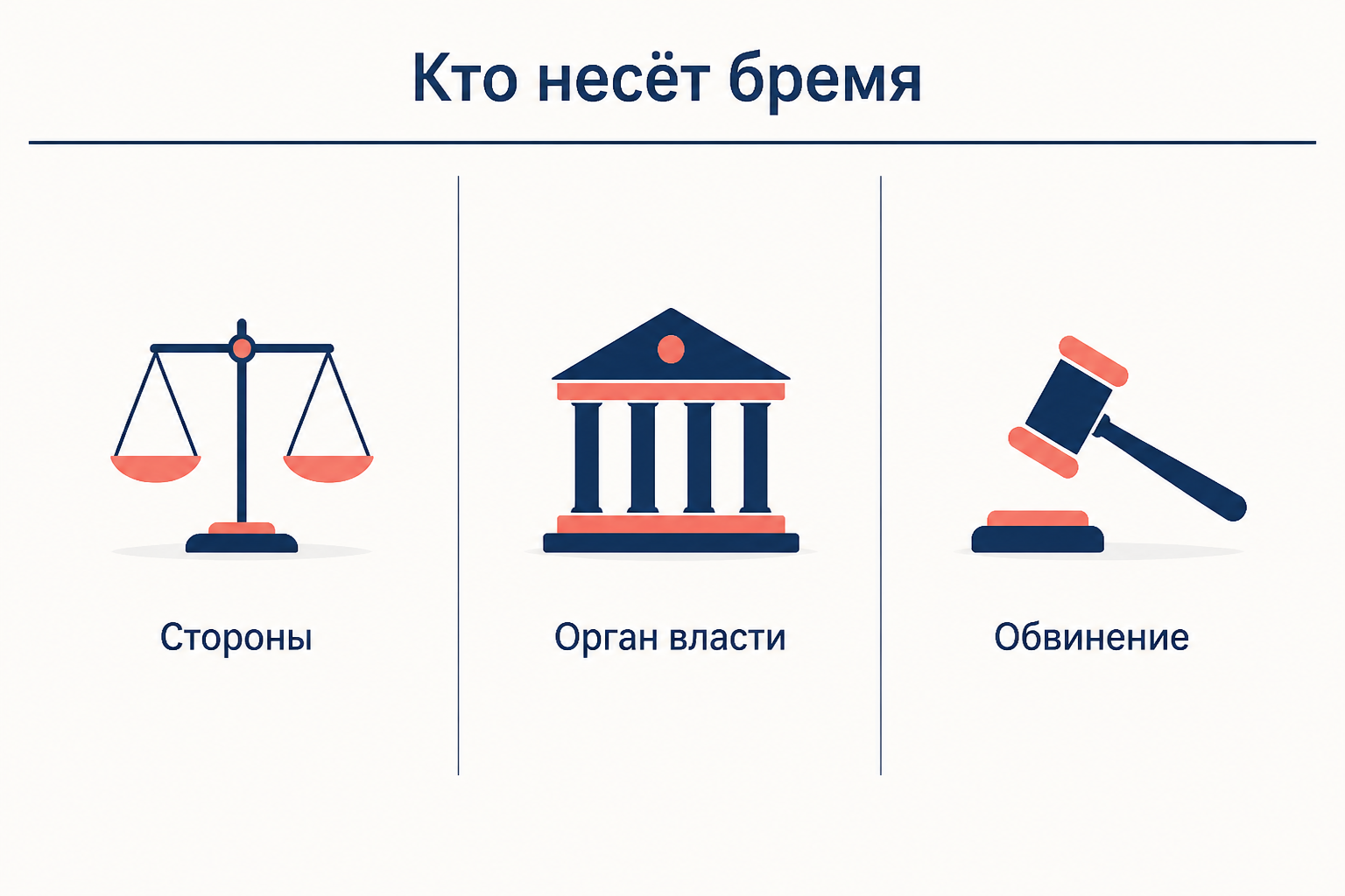 Сравнение носителей бремени доказывания в гражданском, административном и уголовном процессе