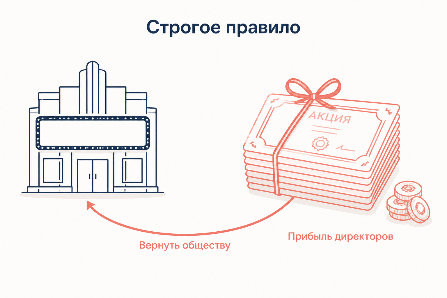 Строгое правило английского права: прибыль, которую директора получили от акций, должна вернуться обществу