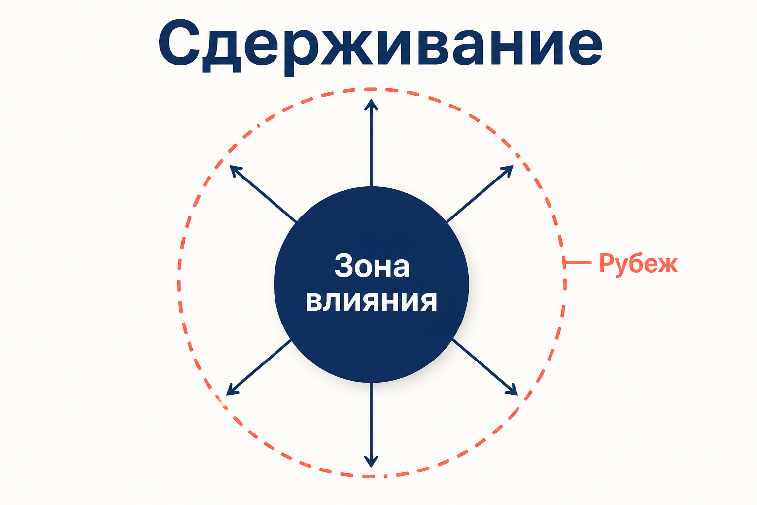 Схема политики сдерживания: барьер по периметру советской зоны влияния вместо прямого столкновения