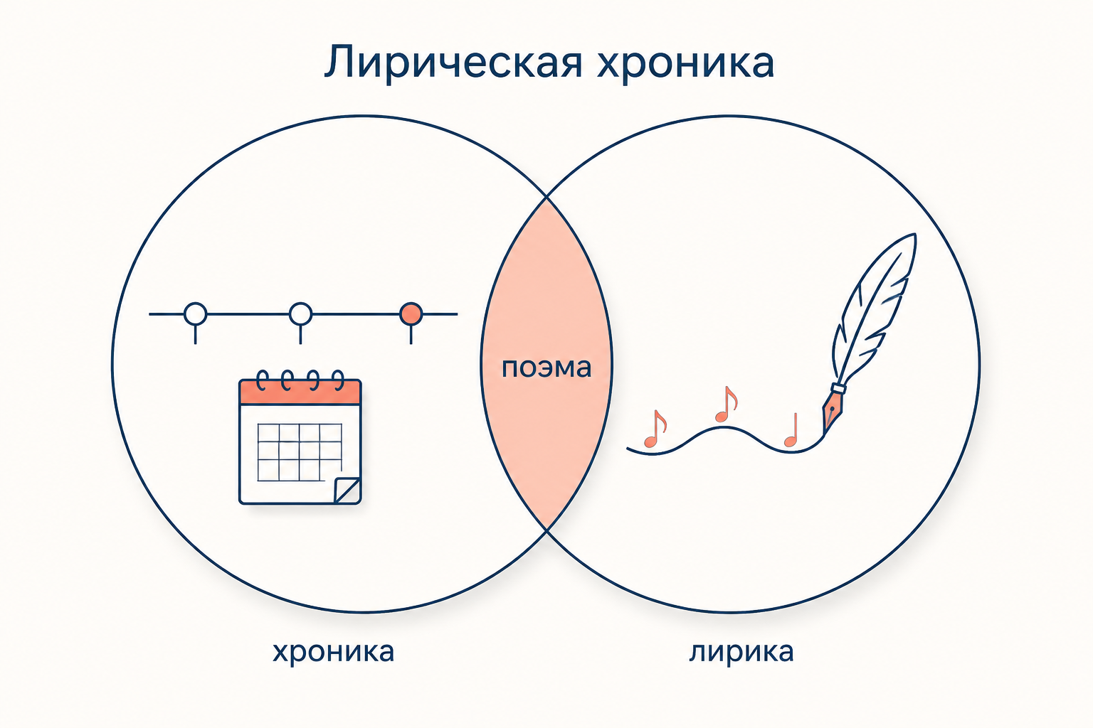 Схема жанра: круг хроники с лентой времени и круг лирики с пером пересекаются, в общей части подпись про поэму.